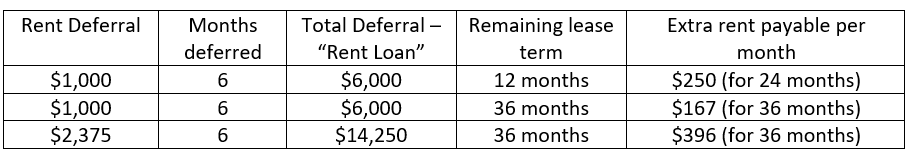 SME Commercial Tenancies Code of Conduct