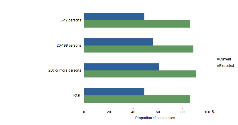 Business Impacts of COVID by business size