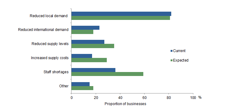 Business Impacts of COVID impact by area