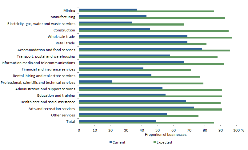 Business Impacts of COVID-19 by industry