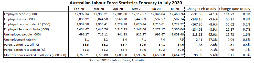 July 2020 Jobs Data