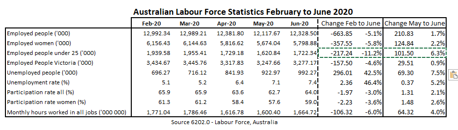 June 2020 Jobs Data 