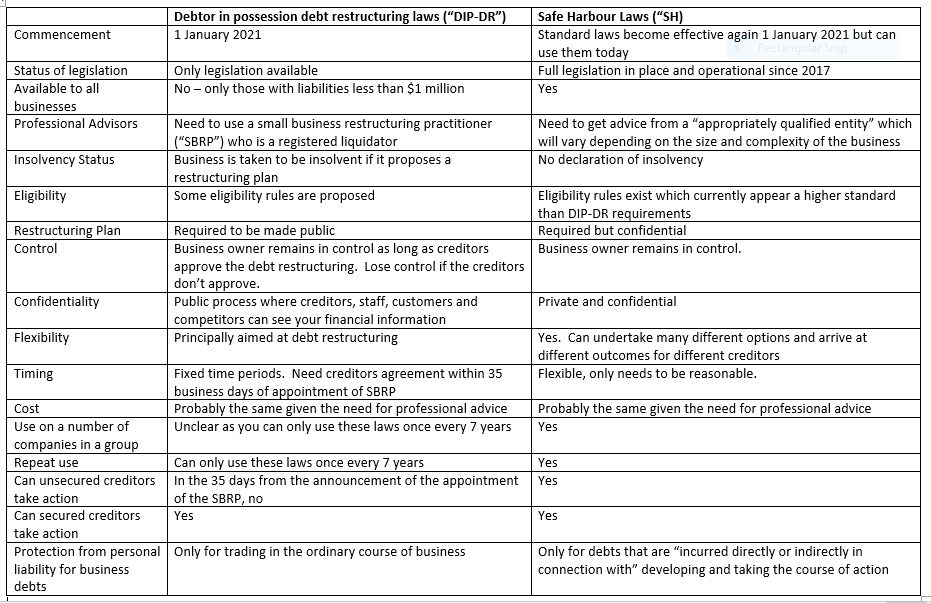 Safe Harbour vs proposed new Debt Restructuring process