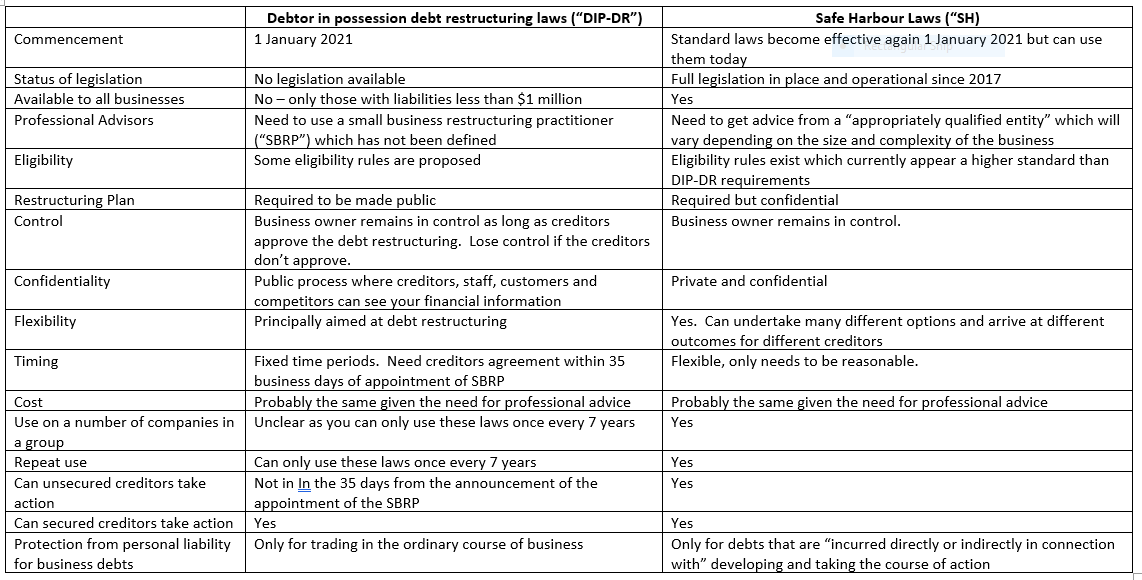 In financial distress? Compare Safe Harbour with new debt restructure