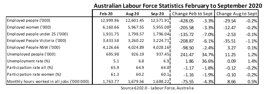 September 2020 Jobs Data