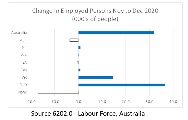 December 2020 Australian Jobs Data