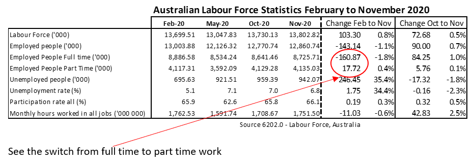 November 2020 Australian Jobs Data