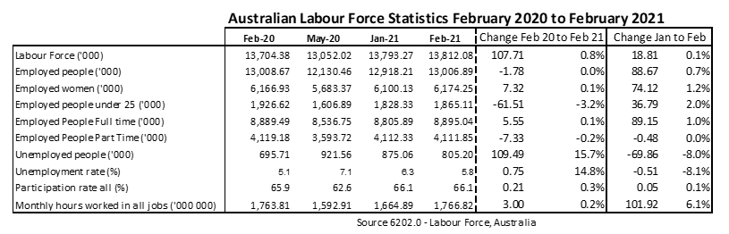 Feb 2021 jobs data 