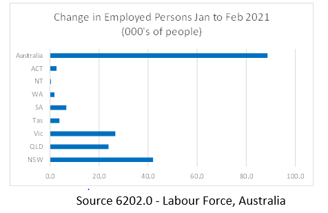 February 2021 Jobs Data 