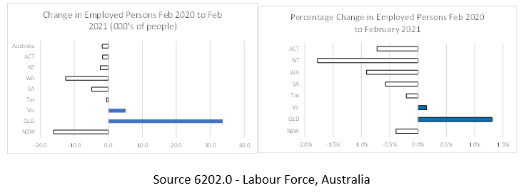 Feb 2021 jobs data