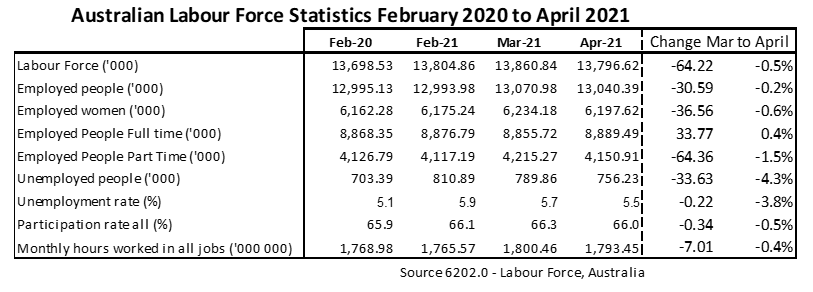 April 2021 Jobs Data