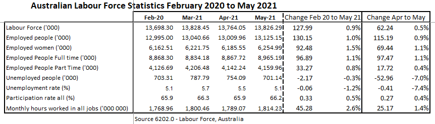 May 2021 Jobs Data