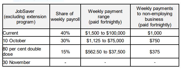 Update to JobSaver and Micro Business Grant 