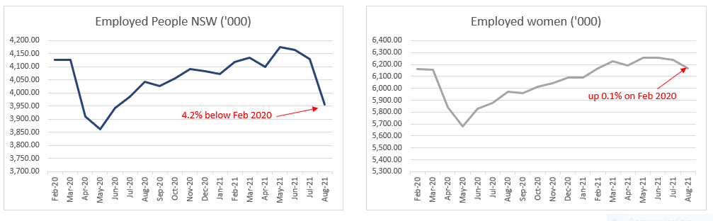 August 2021 Jobs Data