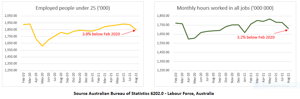 August 2021 Jobs Data