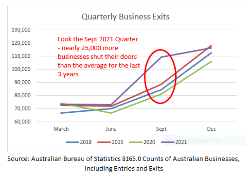 Quarterly Business Exits Sept 2021