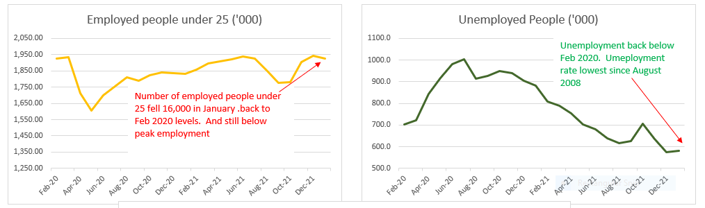 January 2022 jobs Data