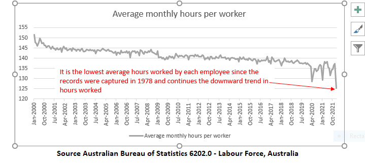 January 2022 jobs Data