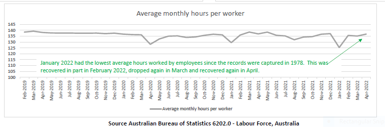 April 2022 jobs data 