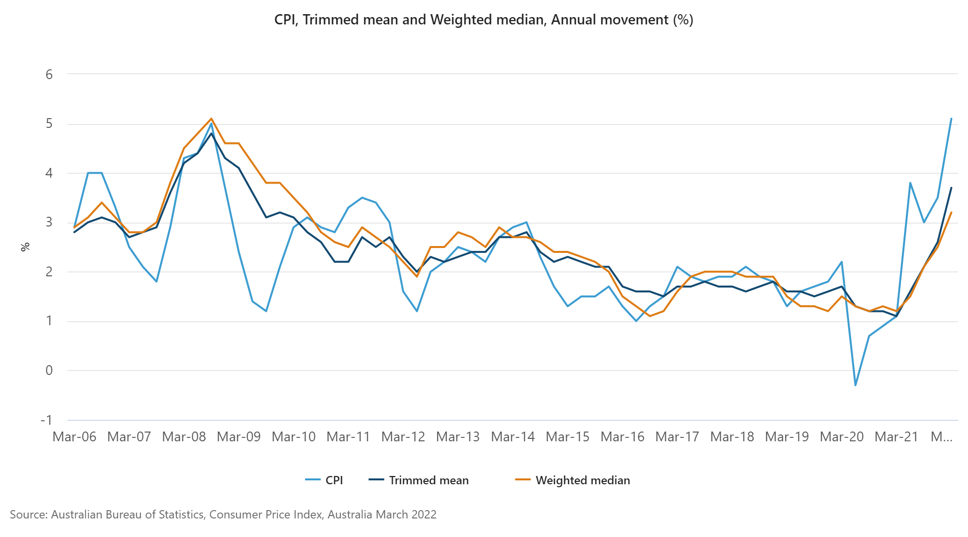 inflation is the highest it has been since 2009