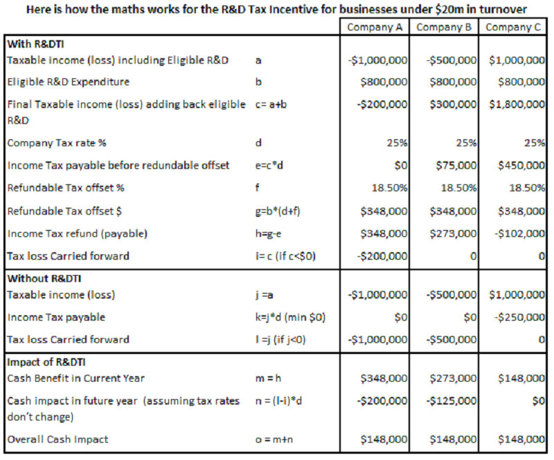 R&D Tax Incentive 