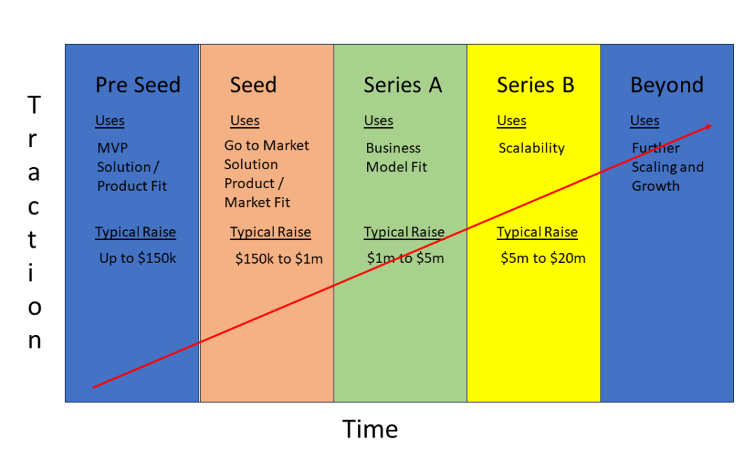 Funding Stages Explained