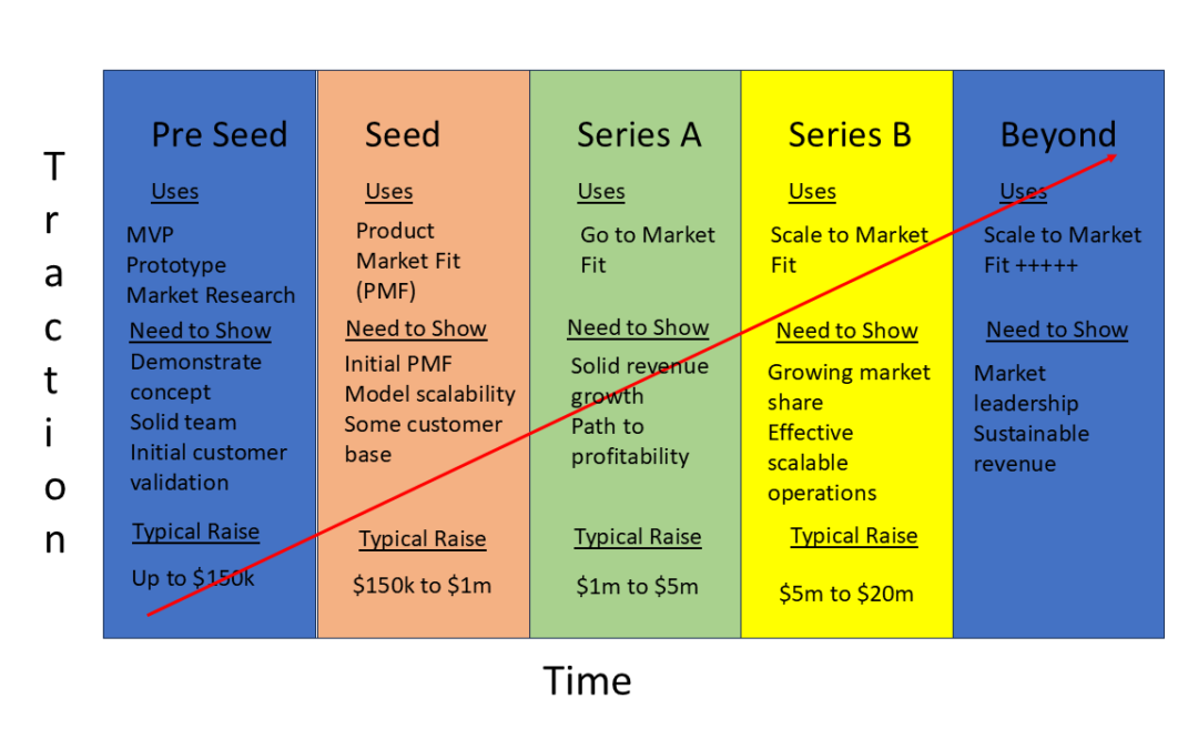 Funding Stages Explained