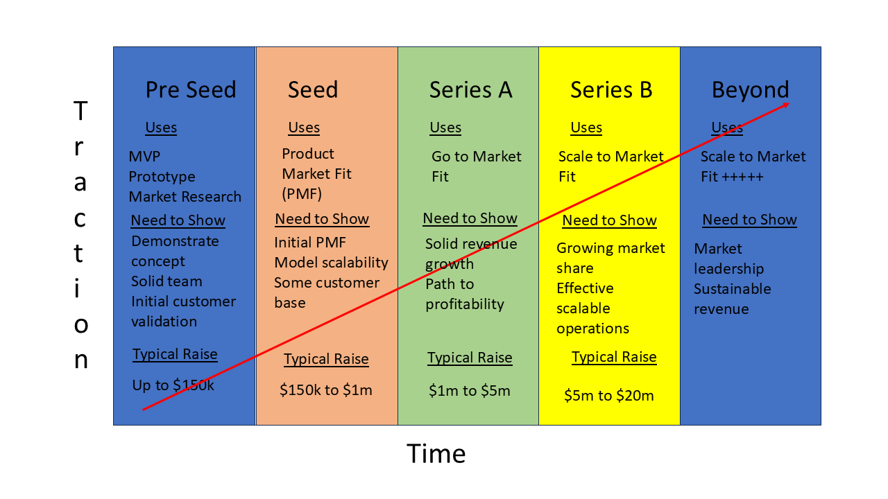 Funding Stages Explained