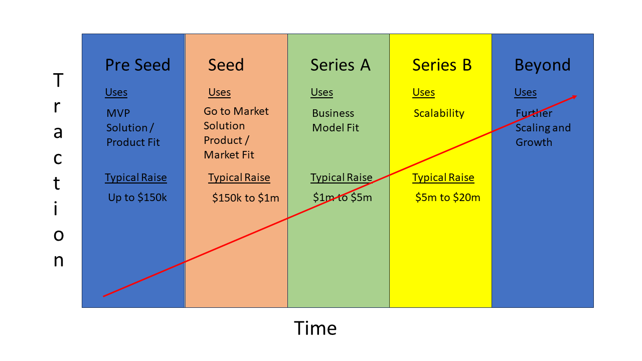 Funding Stages Explained