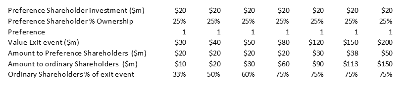 preference shares 1