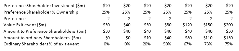 preference shares 2