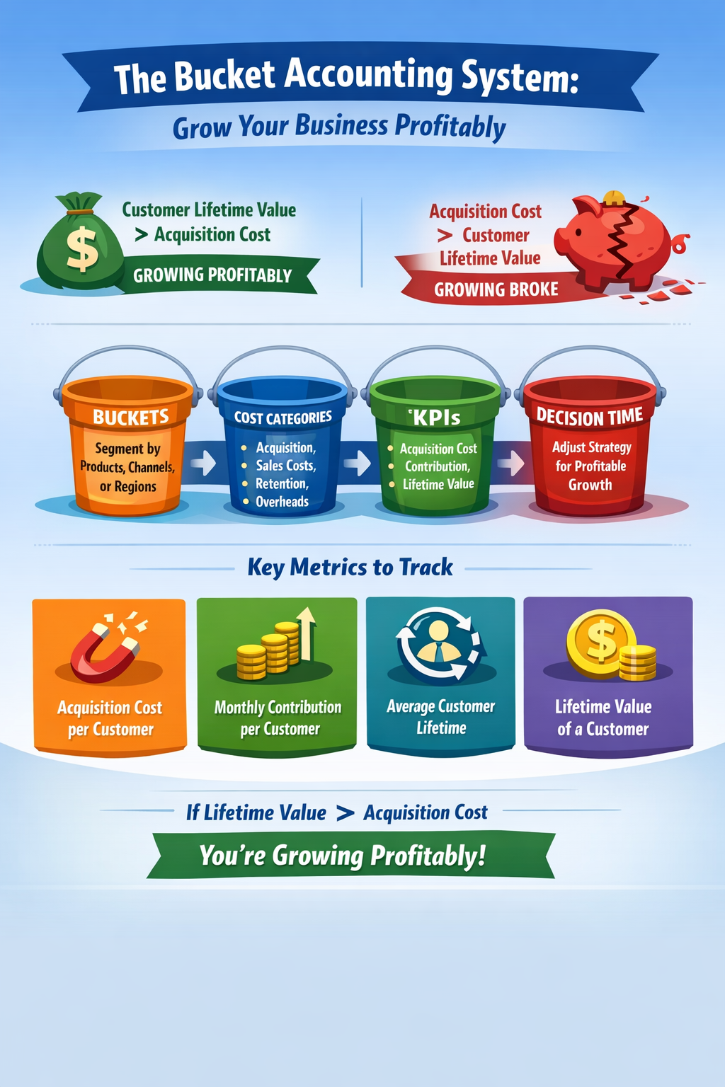 My Bucket Accounting System