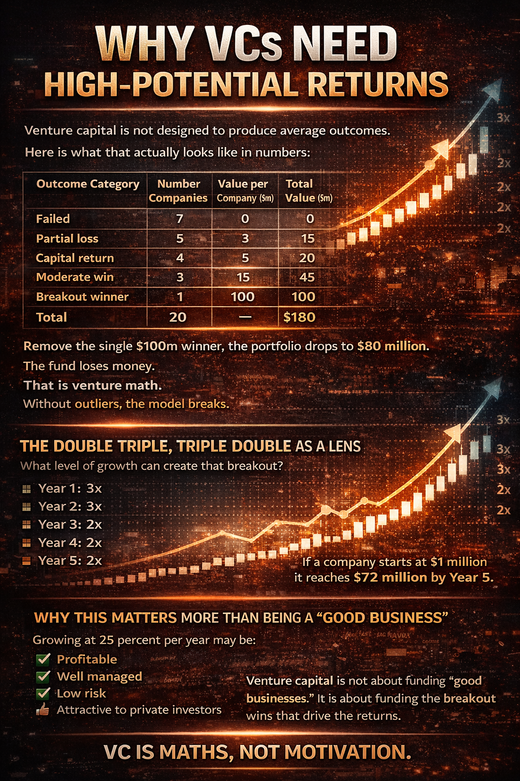 Why VCs Need High Potential Returns