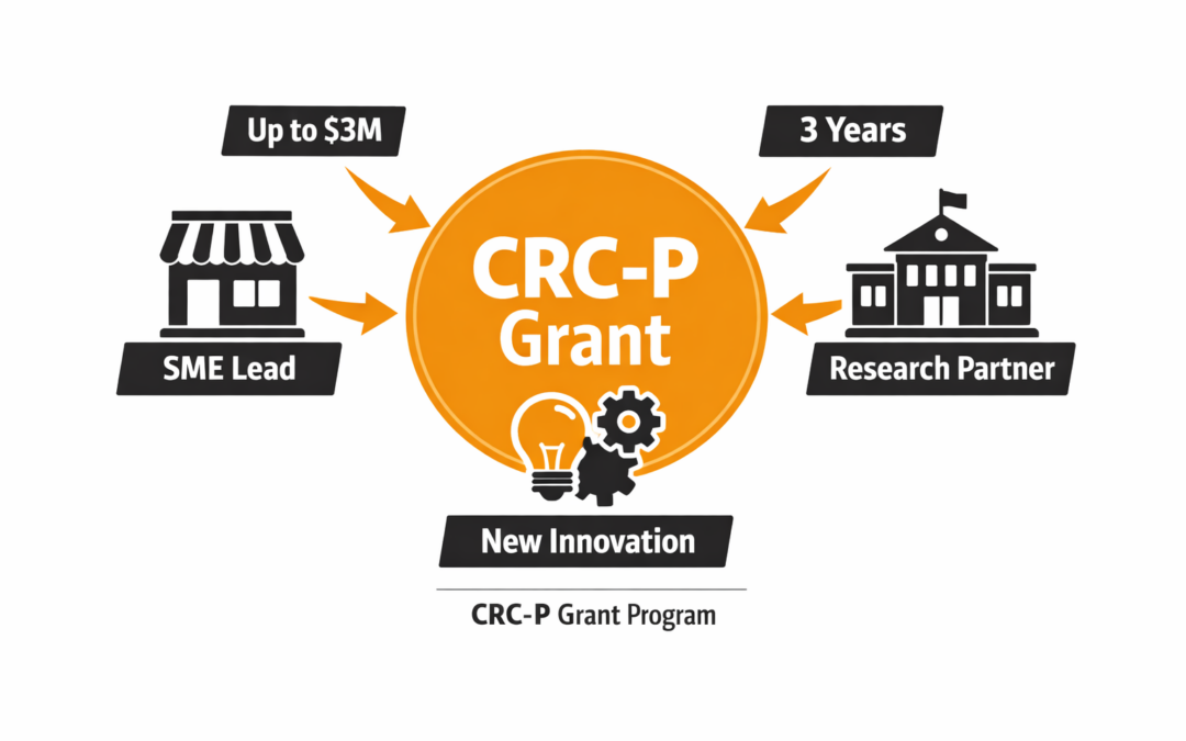 Cooperative Research Centres Projects (CRC-P) Grant Program