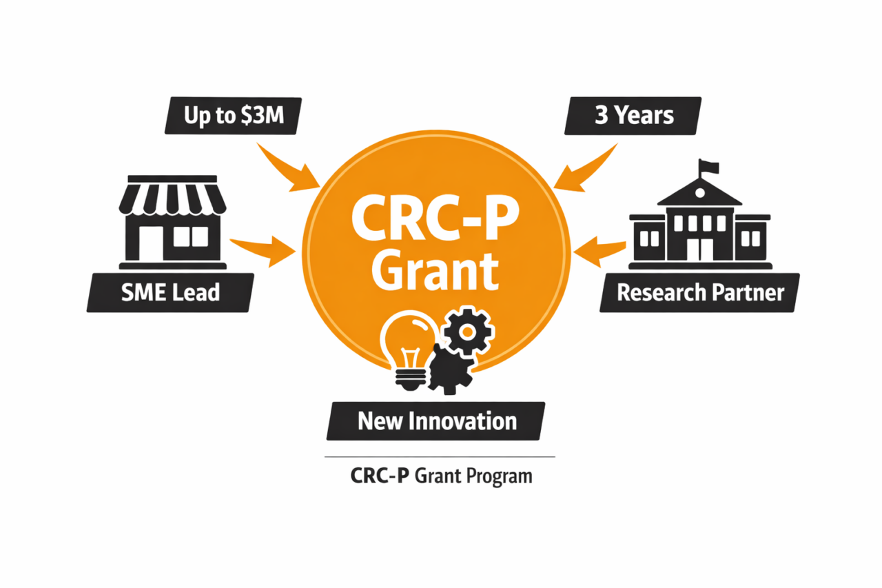 Cooperative Research Centres (CRC) Grants