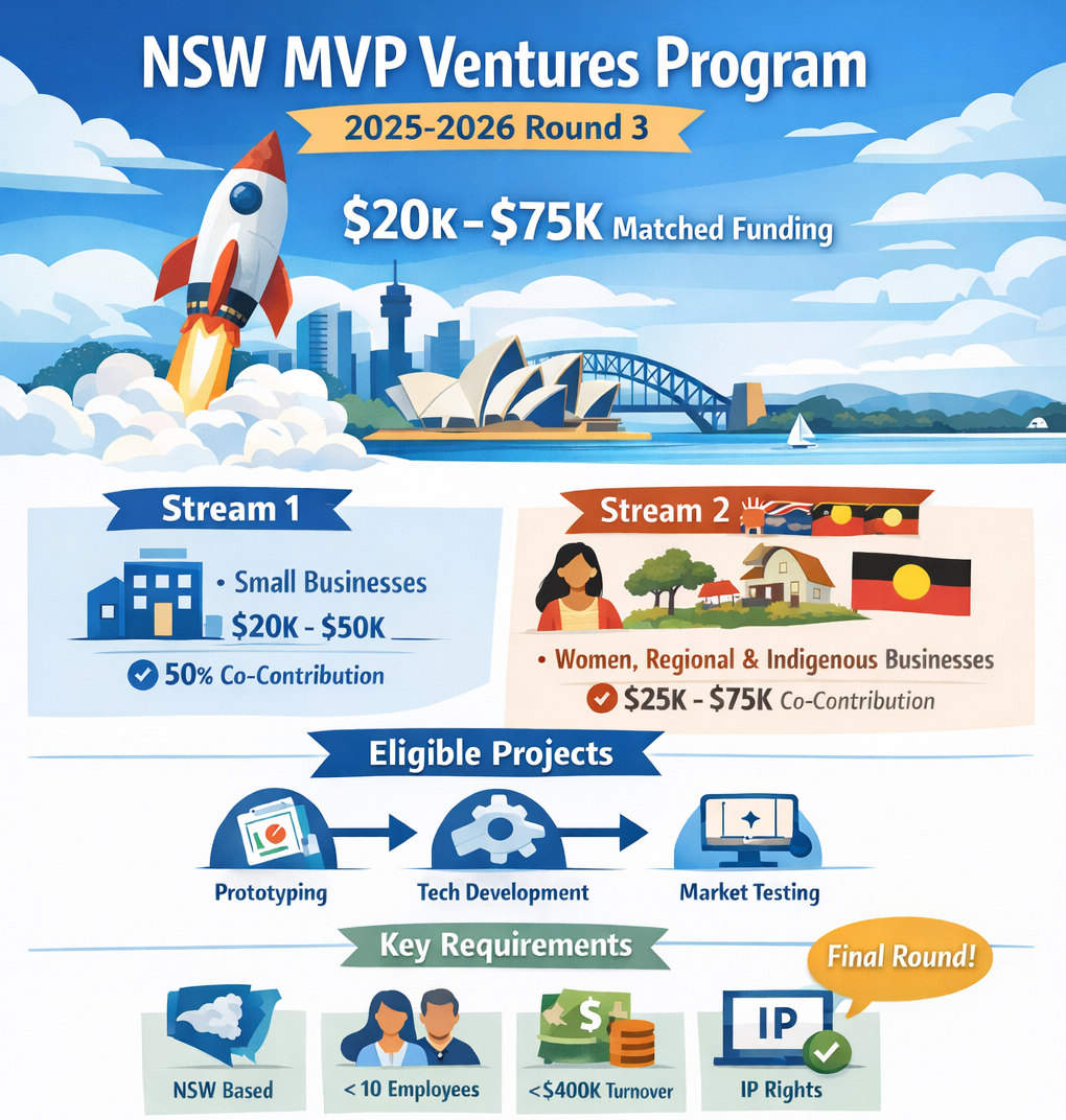 NSW MVP Ventures Program 2025 26 Round 3