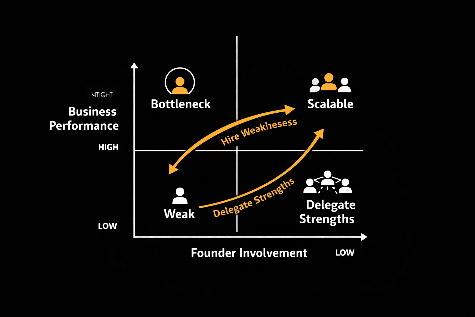 Why the Smartest Leaders Hire Their Weaknesses — and Eventually Let Go of Their Strengths