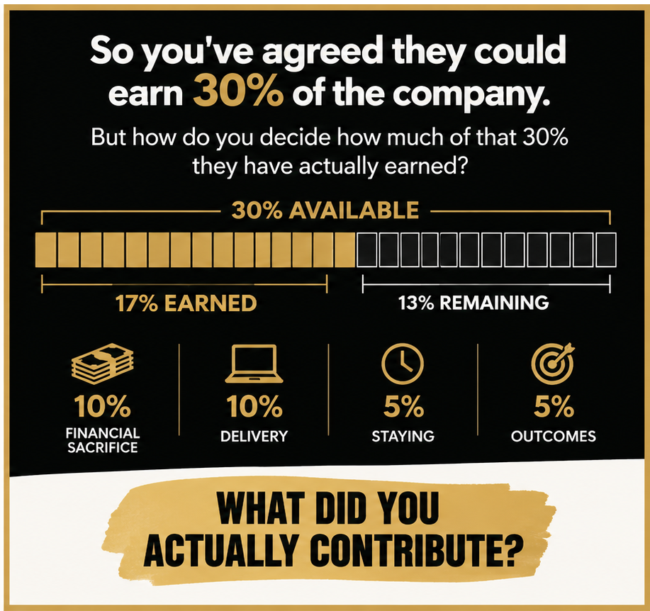 how to calculate co-founder equity